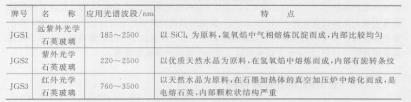 What are the classifications of optical quartz glass?