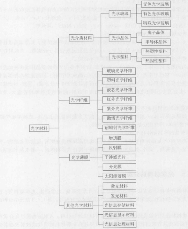 What are the classifications of optical materials?